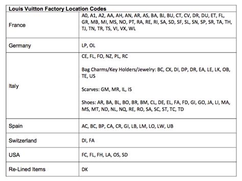 lv date code chart